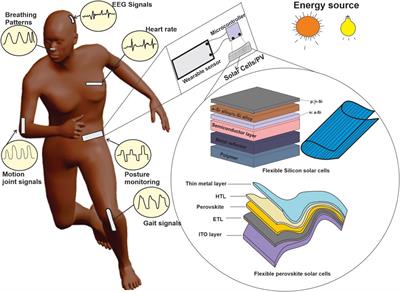 Current status and applications of photovoltaic technology in wearable sensors: a review